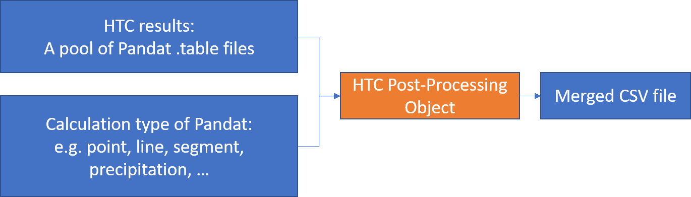 Post-Processing diagram