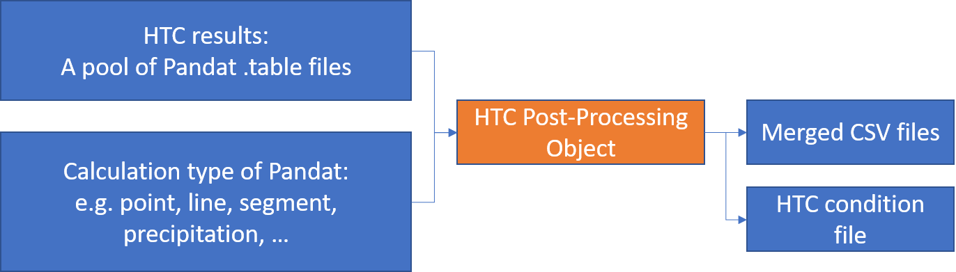 Post-Processing diagram with HTC condition